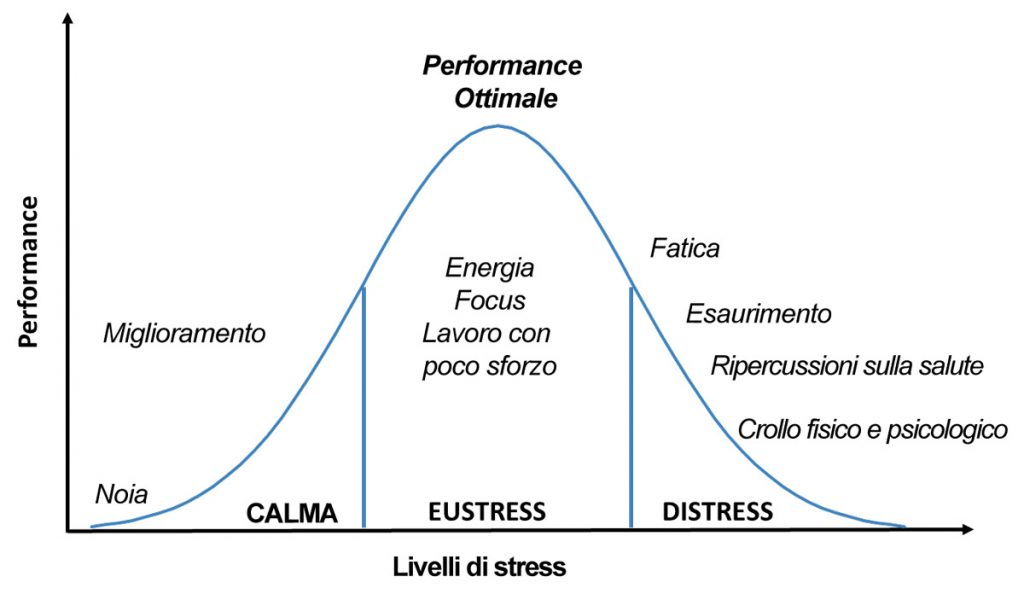 livelli di stress